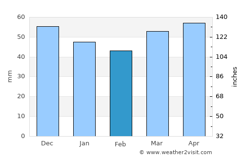 Premià de Mar average rain in February