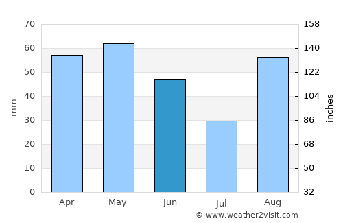 Premià de Mar average rain in June