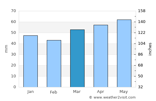 Premià de Mar average rain in March