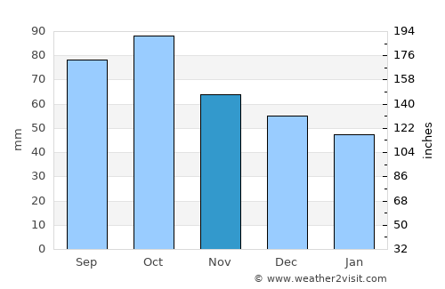 Premià de Mar average rain in November