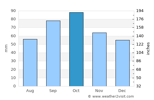 Premià de Mar average rain in October