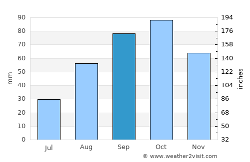 Premià de Mar average rain in September
