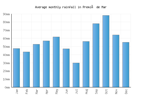 Premià de Mar monthly rainfall chart (mm)