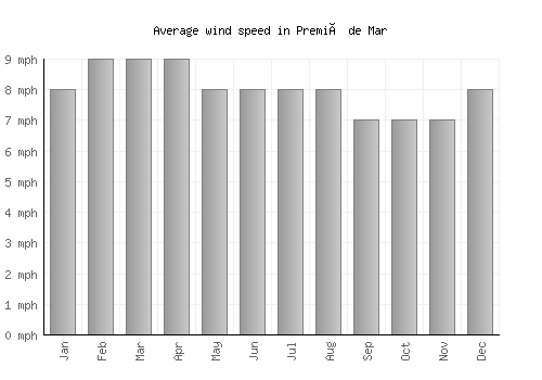Premià de Mar average winspeed by month (mph)