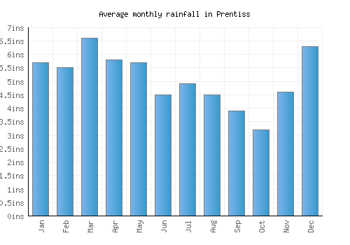 Prentiss monthly rainfall chart (inches)