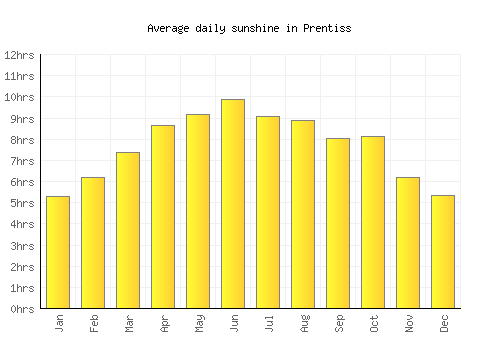 Prentiss average daily sunshine chart