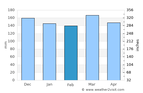 Prentiss average rain in February