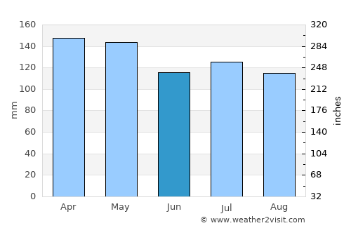 Prentiss average rain in June