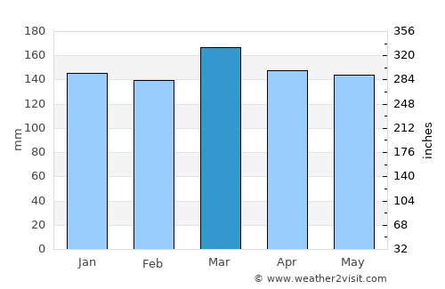 Prentiss average rain in March