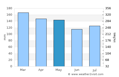 Prentiss average rain in May