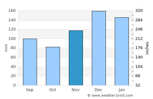 Prentiss average rain in November