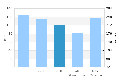 Prentiss average rain in September