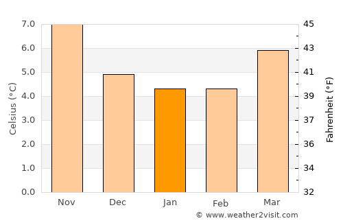 Prenton average temperature in January