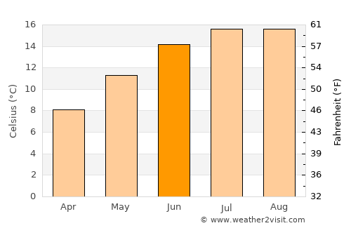Prenton average temperature in June
