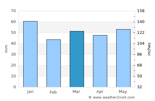Prenton average rain in March