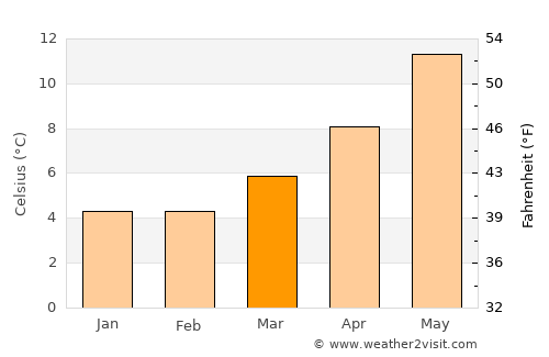 Prenton average temperature in March