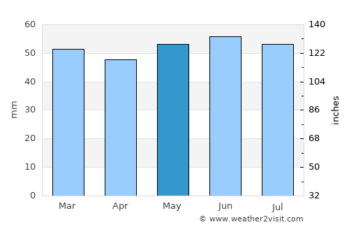Prenton average rain in May