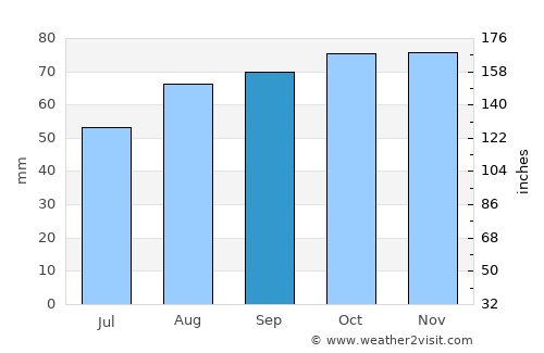 Prenton average rain in September