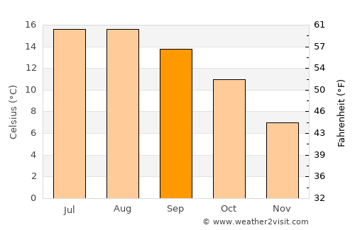 Prenton average temperature in September