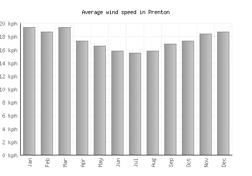 Prenton average winspeed by month (km/h)