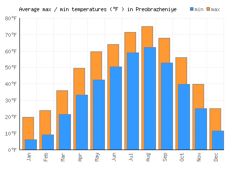 Preobrazheniye average minimum / maximum temperatures (Fahrenheit)