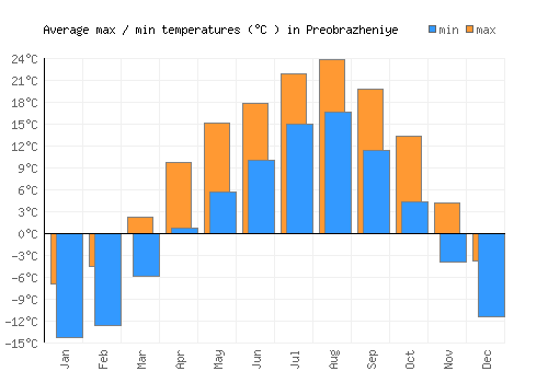 Preobrazheniye average minimum / maximum temperatures (Celsius)