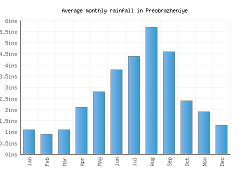 Preobrazheniye monthly rainfall chart (inches)