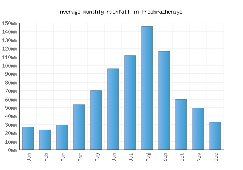 Preobrazheniye monthly rainfall chart (mm)