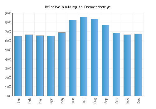 Preobrazheniye relative humidity averages