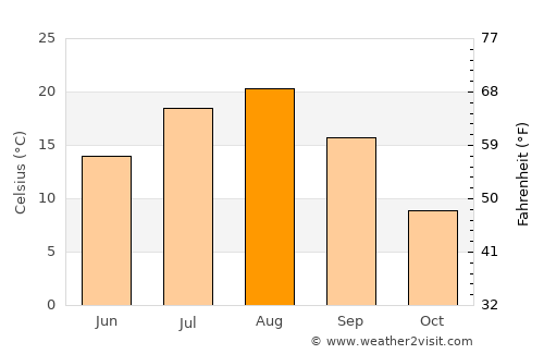 Preobrazheniye average temperature in August