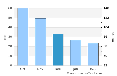 Preobrazheniye average rain in December