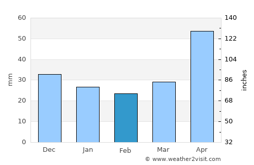 Preobrazheniye average rain in February
