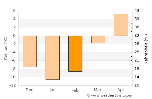 Preobrazheniye average temperature in February