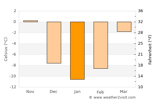 Preobrazheniye average temperature in January
