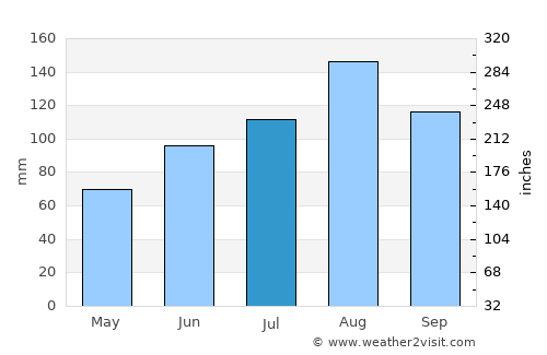 Preobrazheniye average rain in July
