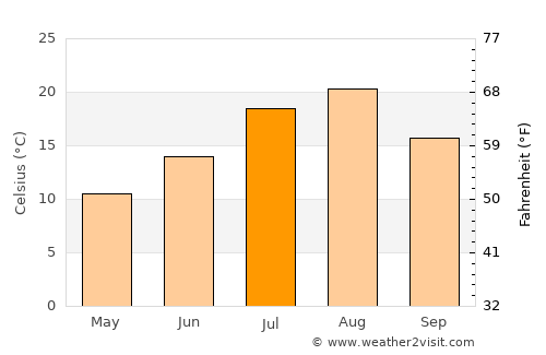 Preobrazheniye average temperature in July