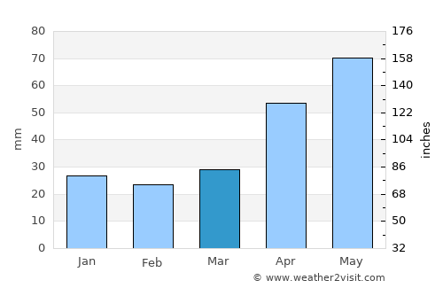 Preobrazheniye average rain in March