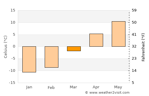 Preobrazheniye average temperature in March