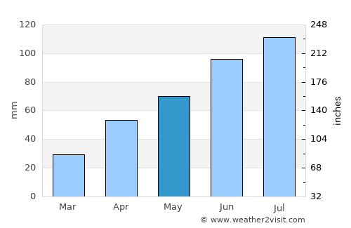 Preobrazheniye average rain in May
