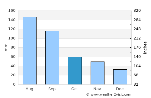 Preobrazheniye average rain in October