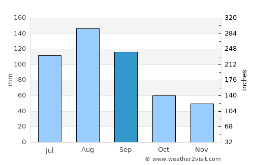 Preobrazheniye average rain in September