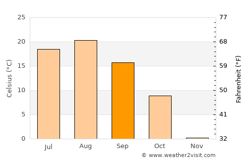 Preobrazheniye average temperature in September