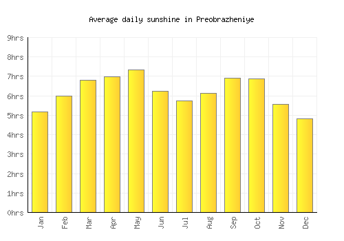 Preobrazheniye average daily sunshine chart