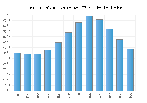 Preobrazheniye average sea temperature chart (Fahrenheit)