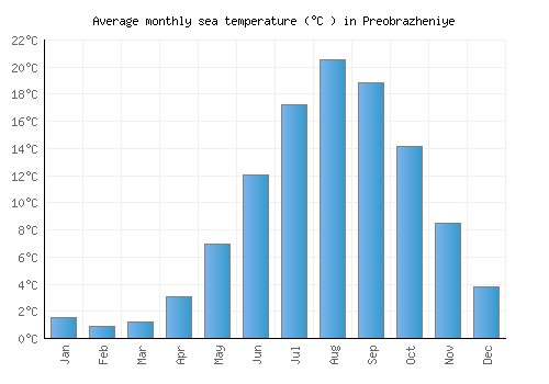 Preobrazheniye average sea temperature chart (Celsius)