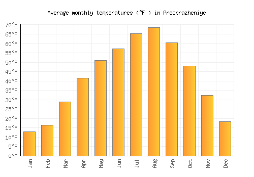 Preobrazheniye average temperature chart (Fahrenheit)