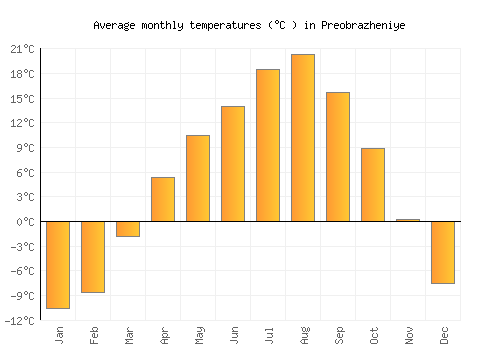 Preobrazheniye average temperature chart (Celsius)