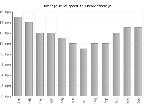 Preobrazheniye average winspeed by month (mph)