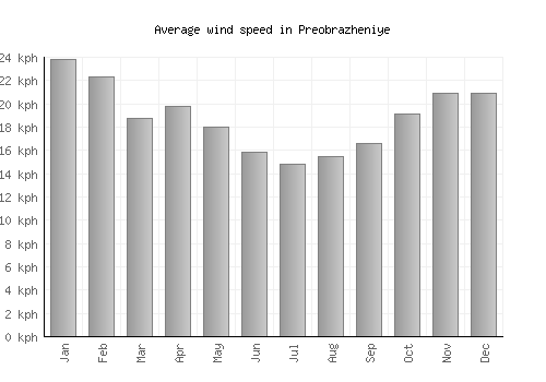 Preobrazheniye average winspeed by month (km/h)