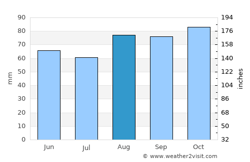 Prescot average rain in August